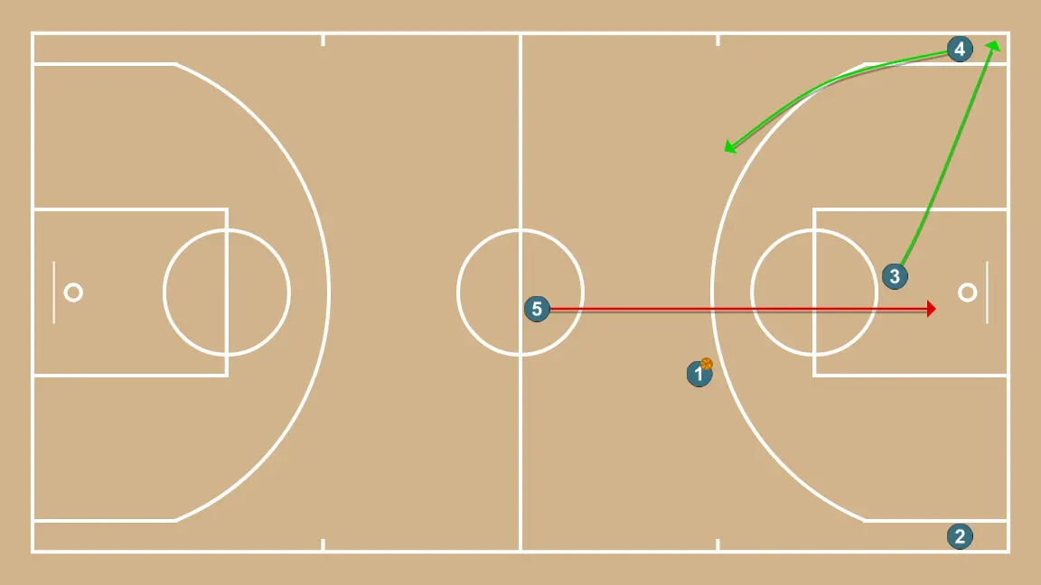 Offensive transition - STEP 2: 3 moves strategically to provide new passing lanes and open space