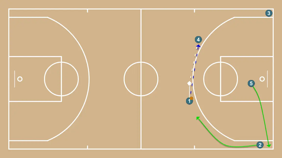Offensive transition - STEP 3: 5 shifts to an optimal spot on the court to maximize offensive efficiency