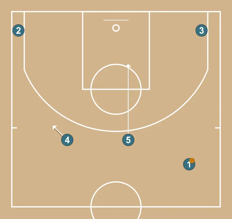 Duplo - PASSO 2: 4 desloca-se para um ponto ótimo na quadra para maximizar a eficiência ofensiva