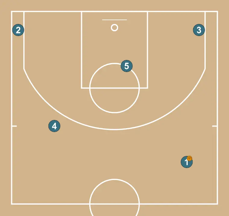 Doble  - PAS 3: Formació inicial de jugadors/es, preparada per iniciar la jugada amb fluïdesa i claredat en les línies de passada
