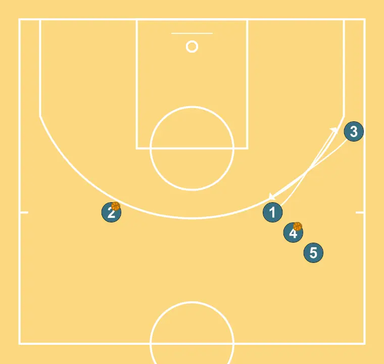 4 Out Shooting Warmup III - ÉTAPE 2: 1 se déplace stratégiquement pour offrir de nouvelles lignes de passe et ouvrir de l’espace