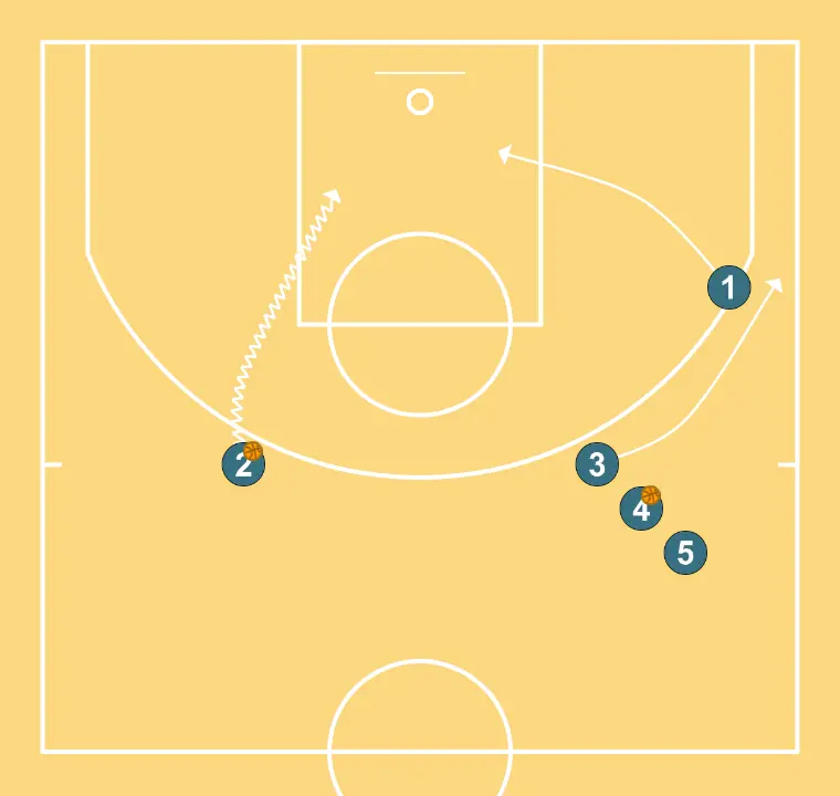 4 Out Shooting Warmup III - ÉTAPE 3: Meneur change d’emplacement pour obtenir un avantage sur son défenseur et créer des opportunités de tir