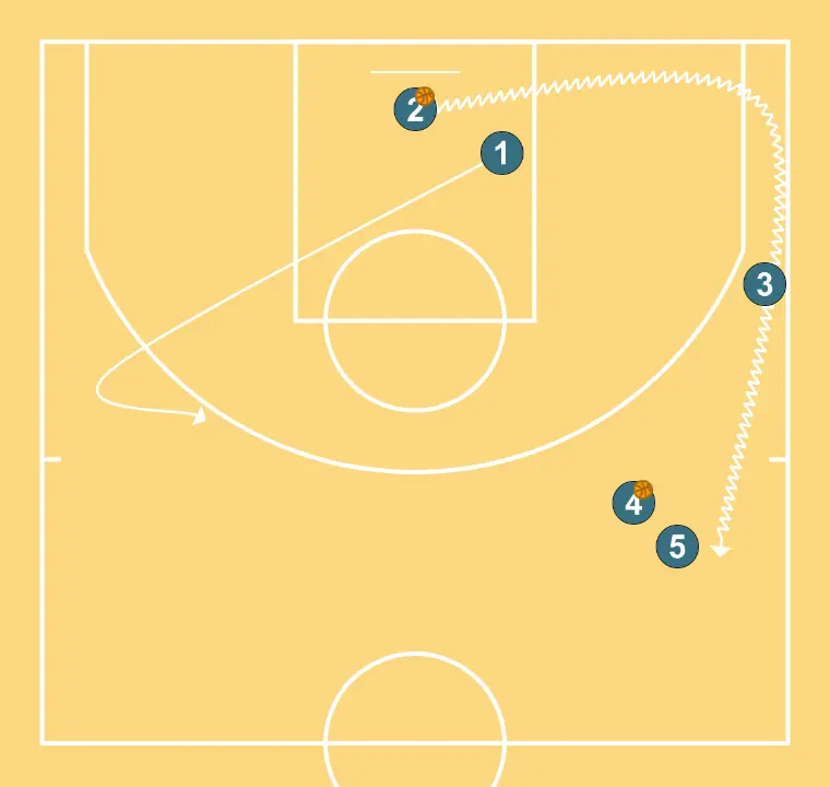 4 Out Shooting Warmup III - PASSO 7: Armador altera sua posição para criar desajustes defensivos e opções de penetração