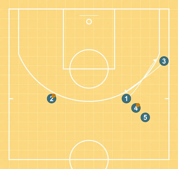 4 Out Shooting Warmup III - PAS 2: Base es desplaça estratègicament per oferir noves línies de passada i obrir espais