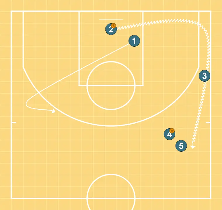 4 Out Shooting Warmup III - PAS 7: Base es mou cap a un punt òptim de la pista per maximitzar l’eficàcia ofensiva