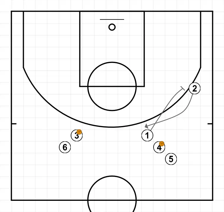 4 Out Shooting Warmup III    - ÉTAPE 2: Meneur établit un écran pour créer un avantage et perturber la défense