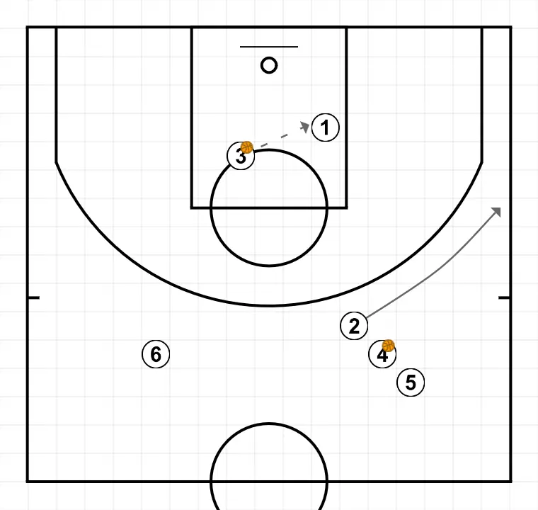 4 Out Shooting Warmup III    - ÉTAPE 4: 2 se déplace stratégiquement pour offrir de nouvelles lignes de passe et ouvrir de l’espace
