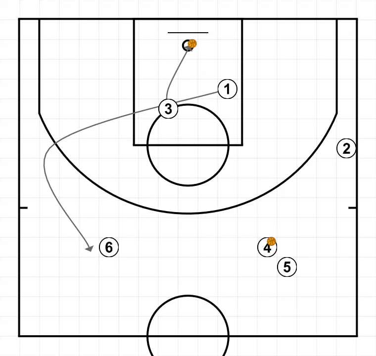 4 Out Shooting Warmup III - PASO 6: Alero se ubica estratégicamente para crear ángulos de pase y anticipar movimientos defensivos