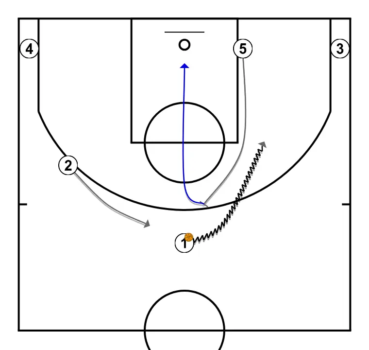 Head AREB 25/26   - PAS 1: Pívot executa un bloqueig precís, ajudant un company a penetrar cap a la cistella