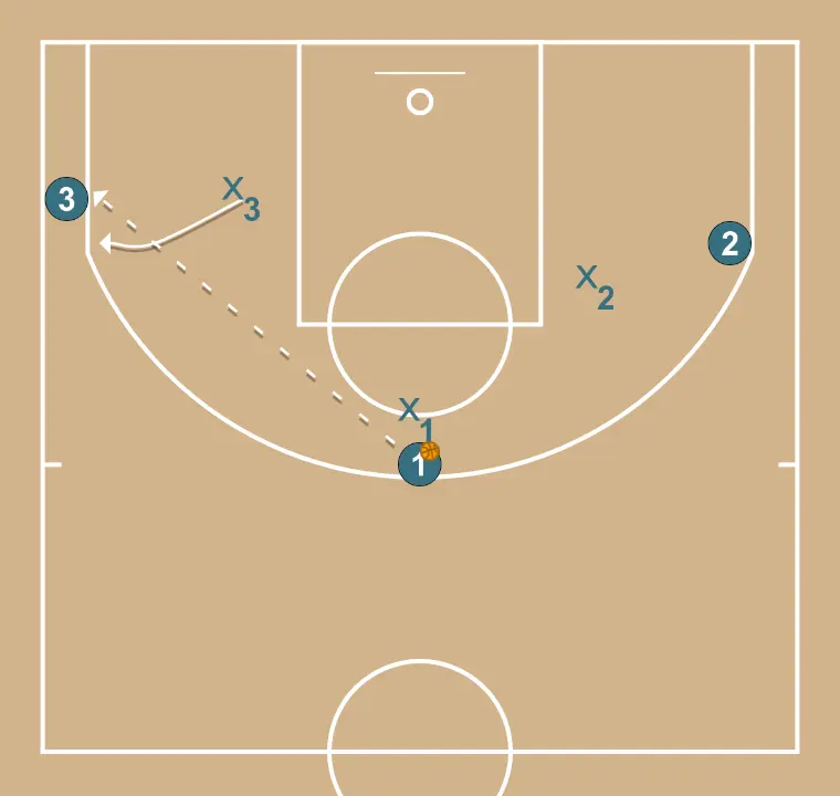 Defense: steal and pass cut