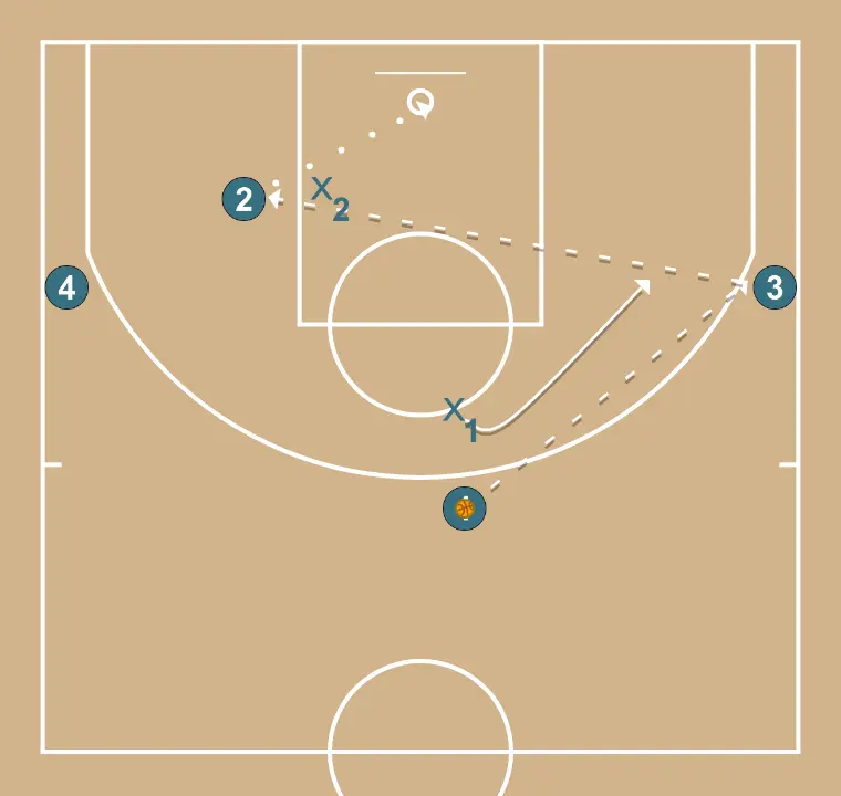 2x2 avec 2 soutiens extérieurs - ÉTAPE 1: 1 se déplace stratégiquement pour offrir de nouvelles lignes de passe et ouvrir de l’espace