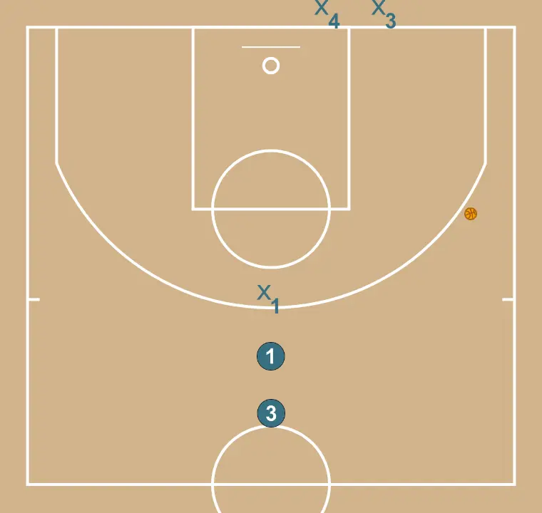 Desmarcar-se i rebre 1x1 continu - PAS 3: <div>Quan el jugador O2 rep el passe, HA de amenaçar la cistella (triple-threat), X2 haurà de tancar el tir i l’espai per evitar que penetri pel centre de la pista