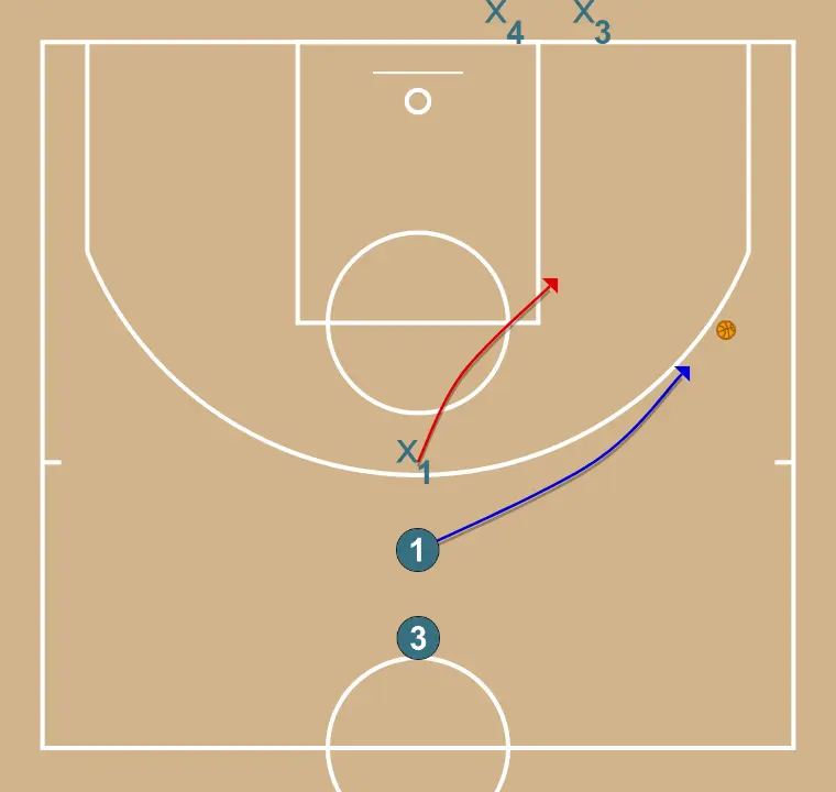 Desmarcar e receber 1x1 contínuo - PASSO 4: <div>O jogador O2 deve observar a oportunidade de atacar o aro, podendo decidir atacar pela linha de fundo ou pelo cotovelo; o jogador O1 deve reagir movendo-se sem a bola na direção do jogador que dribla