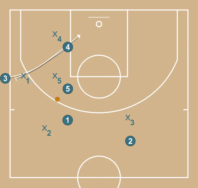 yasmir  - STEP 2: Power forward blocks the defender, opening space for cuts, drives, or shots