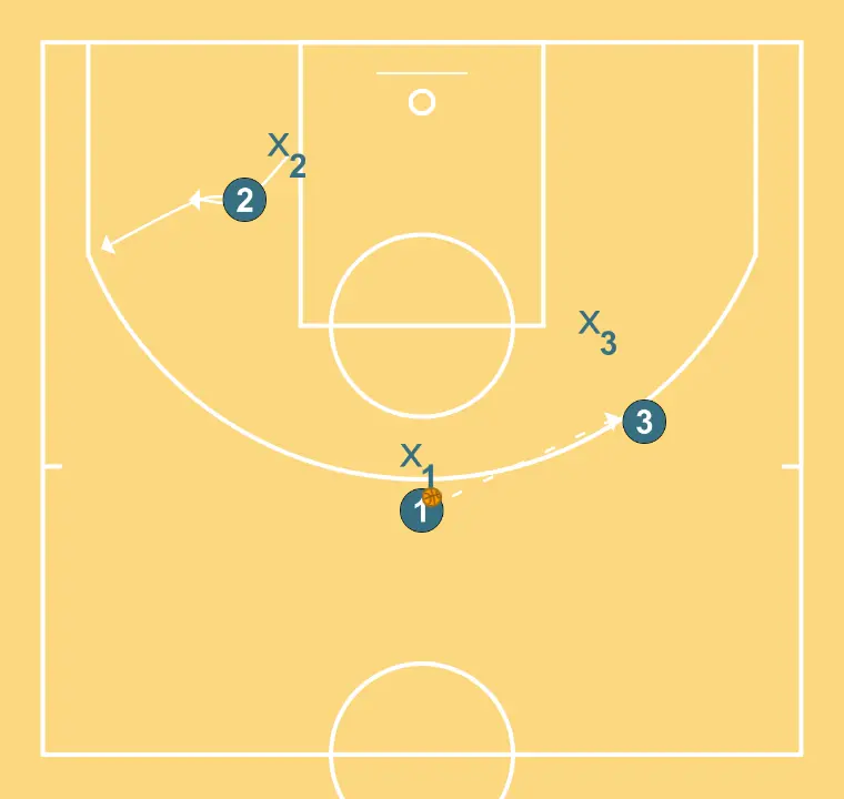 Test1  - STEP 3: Shooting guard alters position to create defensive mismatches and penetration options