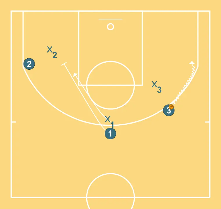 Teste1 - PASSO 4: 1 executa uma tela eficaz mantendo o fluxo ofensivo da equipe
