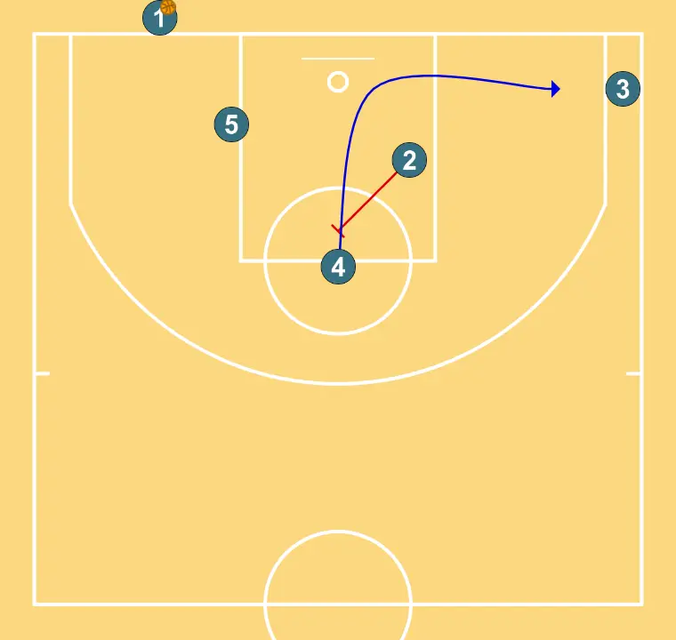 Fondo 11 - ÉTAPE 2: Arrière met en place un écran précis aidant un coéquipier à pénétrer vers le panier