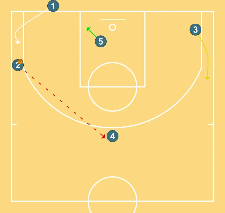 Fondo 11 - PASSO 5: 1 altera sua posição para criar desajustes defensivos e opções de penetração