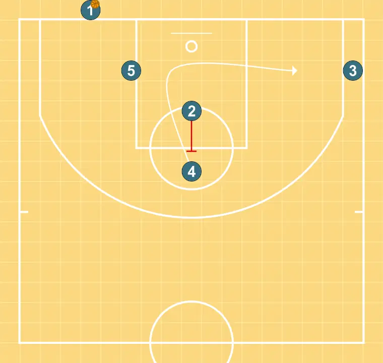 Baseline shooter 1 - STEP 2: <div>Shooter screen on 4 to provoke indirect defense