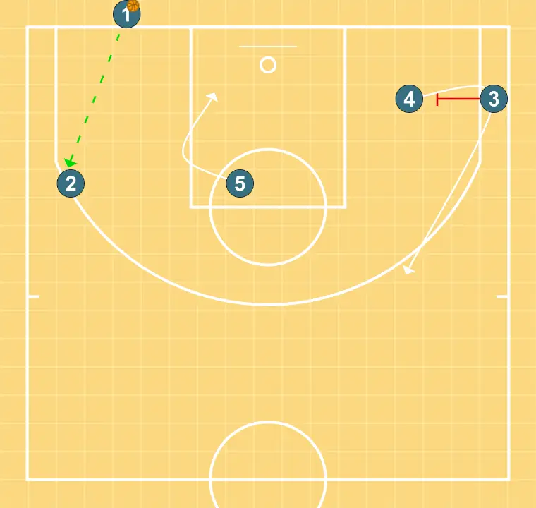 Baseline shooter 1 - STEP 4: <div>We look for a pass to the shooter after the screen and may have a pass to the roll</div>