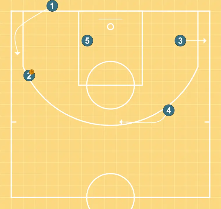 Fons tirador 1 - PAS 5: <div>Moviment de jugadors per buscar un tir central a l’arribada del nostre 4</div>