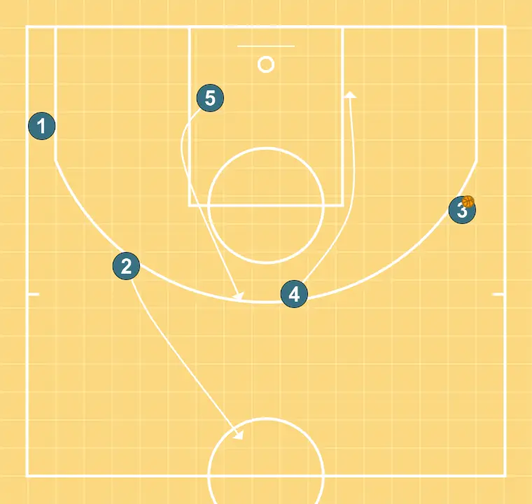 Baseline shooter 1 - STEP 8: 2 moves strategically to provide new passing lanes and open space