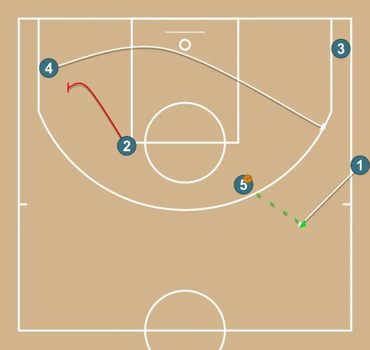 Side line 11 - STEP 2: Point guard moves to support teammates and maintain constant game flow
