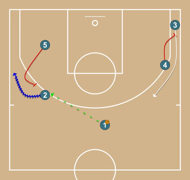 Side line 11 - STEP 4: Center plants a screen to improve attack angle and facilitate ball reception