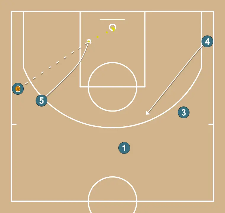Side line 11 - STEP 5: 5 moves strategically to provide new passing lanes and open space