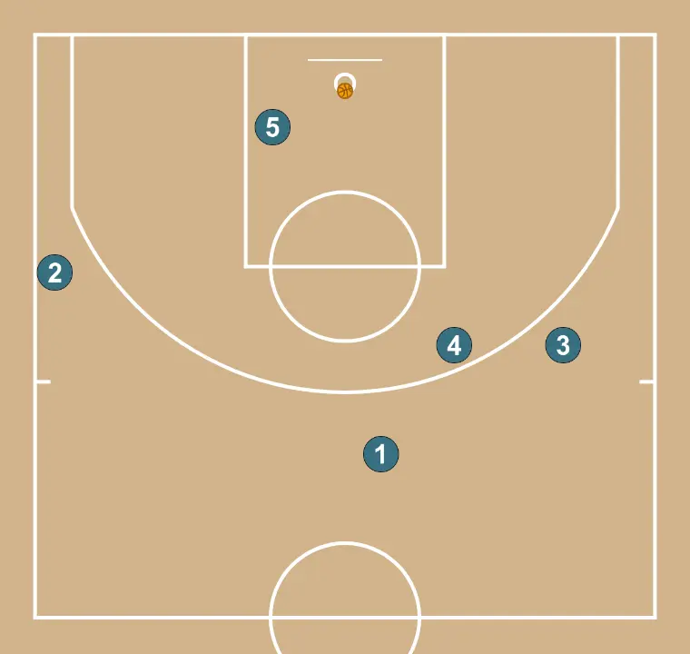 Lateral 11 - PASSO 6: Definimos a posição inicial dos jogadores, posicionando cada um estrategicamente para otimizar passes e opções de ataque