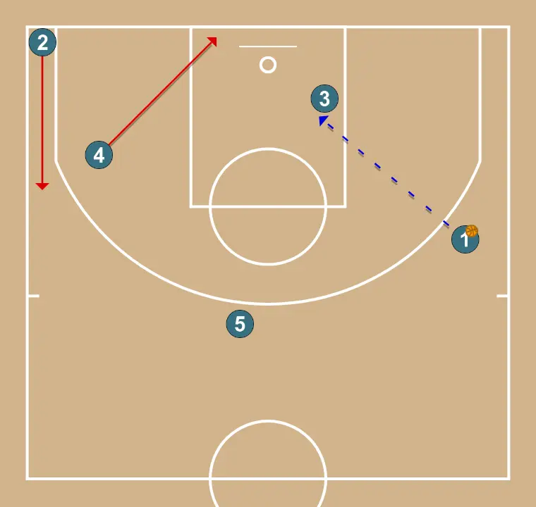 Horns (Poste bas) - ÉTAPE 2: Intérieur ajuste sa position pour faciliter la circulation du ballon et anticiper la défense