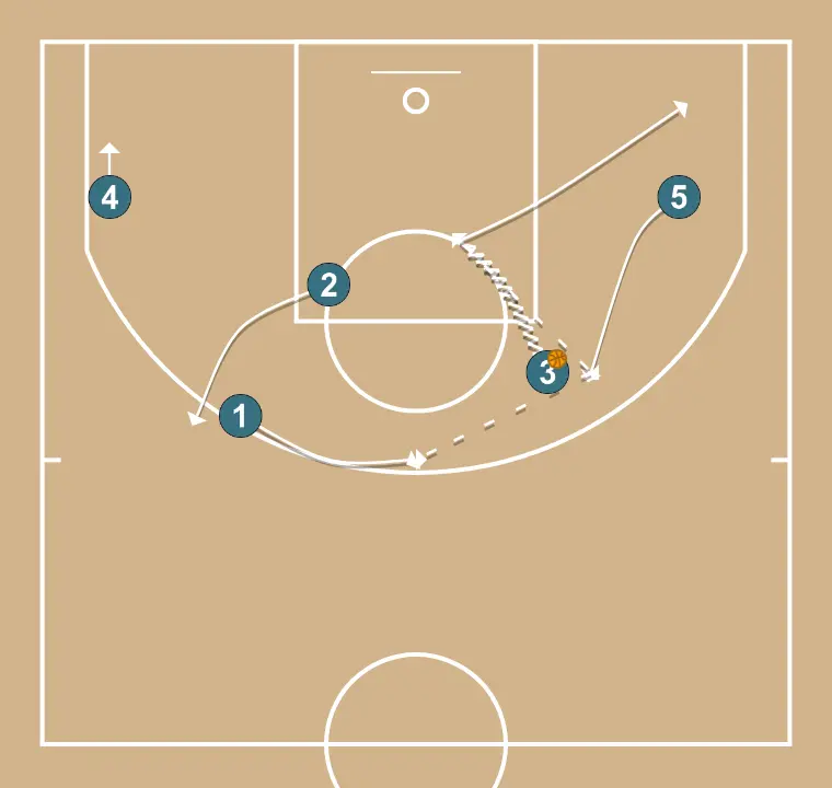 FBG 1:30 - Drive + pass + replace - STEP 2: Center adjusts position to facilitate ball movement and anticipate the defense