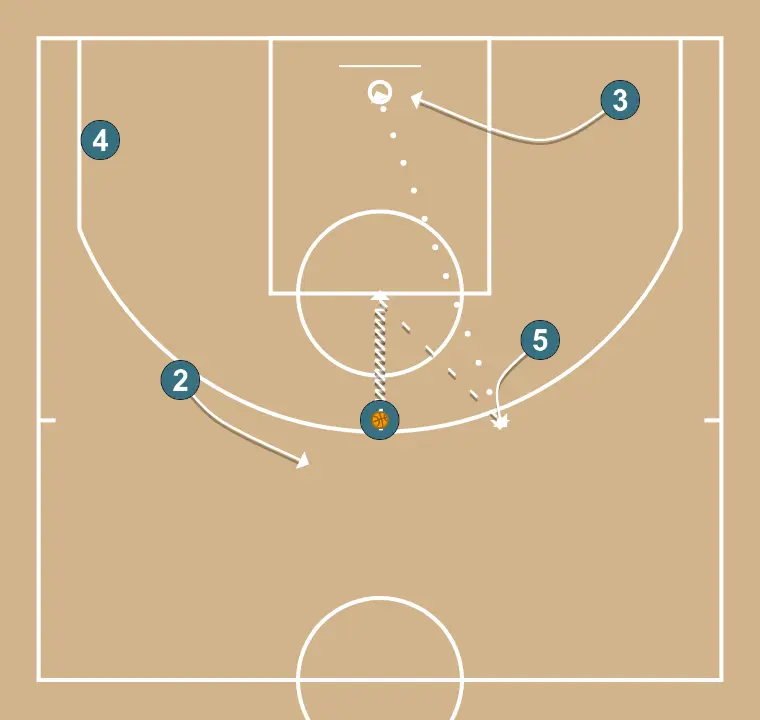FBG 1:30 - Drive + pass + replace - STEP 3: Center alters position to create defensive mismatches and penetration options