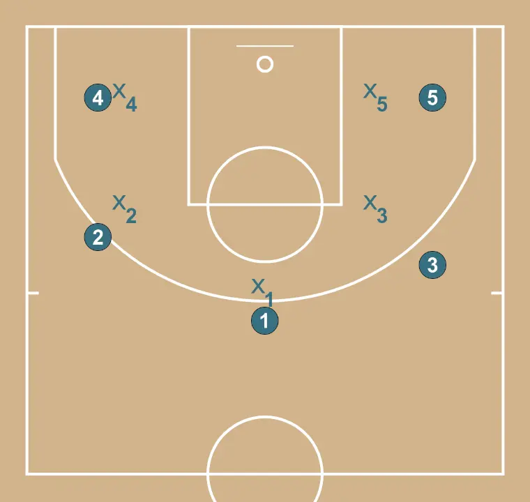 a - STEP 1: We define the starting positions of the players, placing each strategically to optimize passes and attacking options
