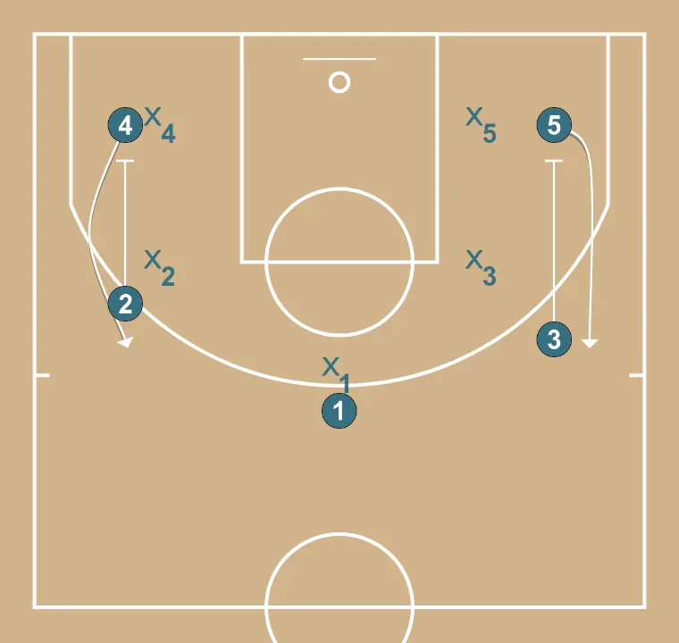 a - STEP 2: Small forward blocks the defender, opening space for cuts, drives, or shots