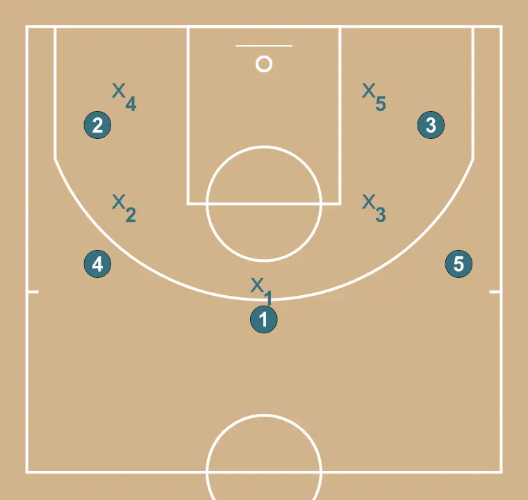 a - STEP 3: Players adopt their starting formation, prepared for coordinated movements and penetration options