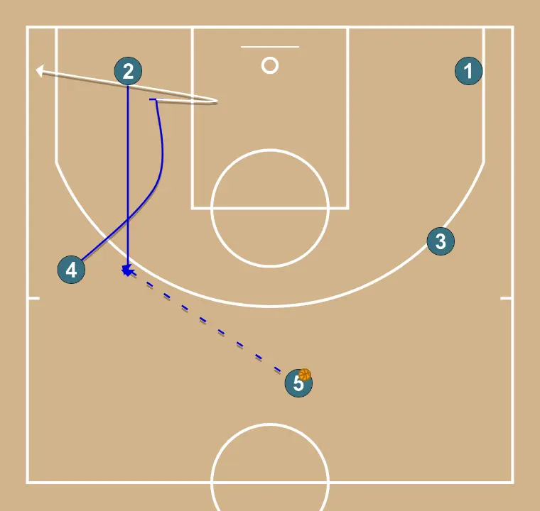 TRANSICIÓ 5 CABEÇERA - PAS 3: <div>Quan la pilota arriba a capçalera al costat contrari, es juga un Pin down per la sortida del jugador que estava a short corner, buscant portar la pilota a 45 o a poste baix amb el 4 si hi ha un canvi defensiu o es genera un avantatge