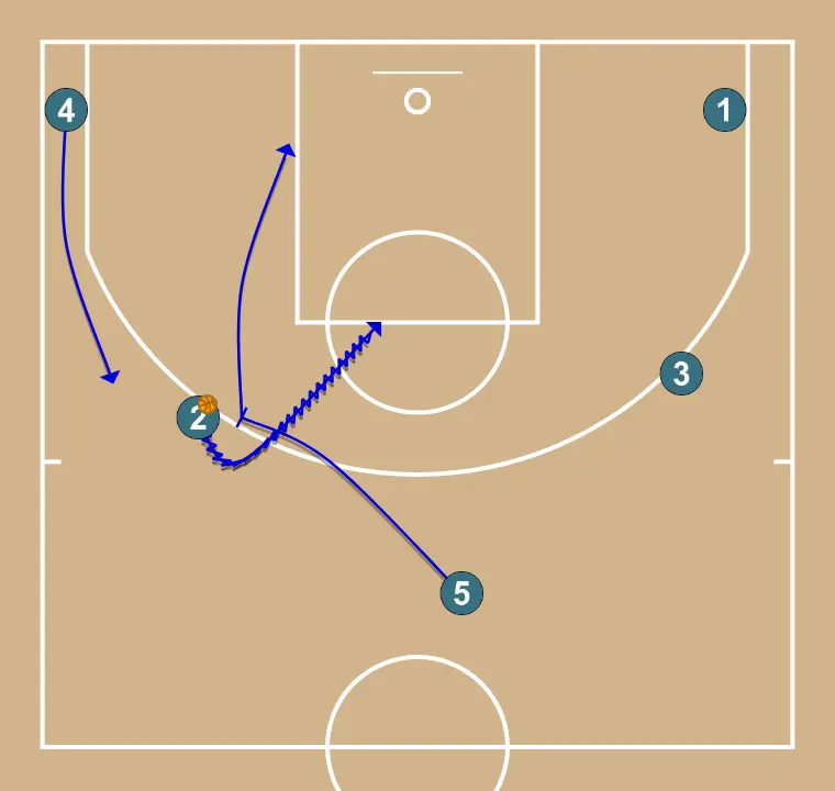 TRANSICIÓN 5 CABECERA - PASO 4: <div>Una vez que el balón a llegado a 45 jugamos una situación de Bloqueo directo (lado contrario puede jugar con indirectos para generar movimiento y atraer defensa)</div>