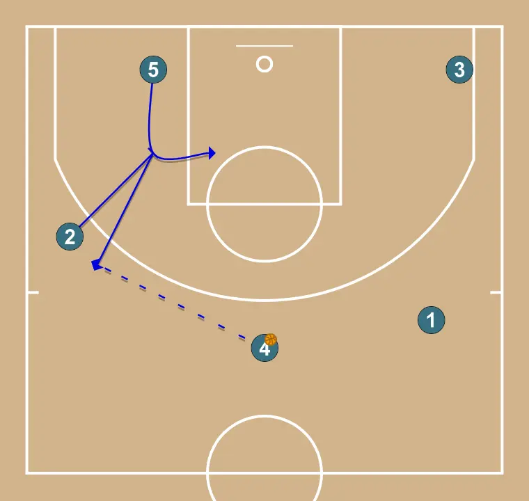 TRANSICIÓN 5 1º lado contrario - PASO 3: <div>Con el balón en cabecera vamos a buscar un Pin dow, pero para el rizo del grande y que el jugador que ha puesto el bloqueo sea el que sale a recibir en 45</div>