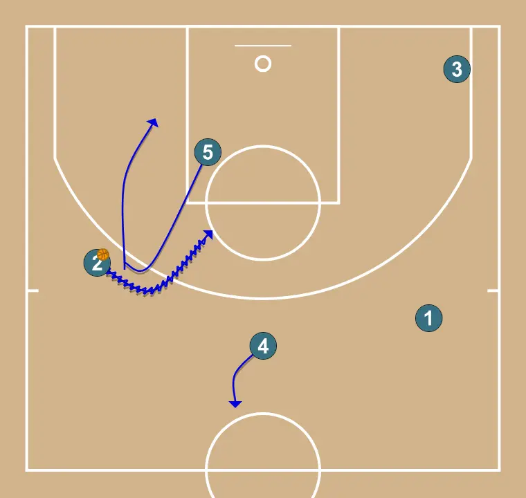 TRANSITION 5 first opposite side - STEP 4: Power forward adjusts position to facilitate ball movement and anticipate the defense