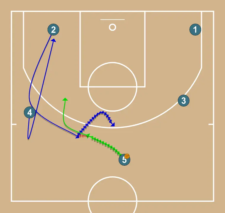 TRANSICIÓ 5 CABEÇERA (Variant mà a mà) - PAS 3: <div>No podem passar a 45, així que el jugador que no pot rebre farà un tall o porta enrere per veure si aconseguim un avantatge, quedant-se a poste baix i pujant el jugador que estava a la cantonada per agafar un 1 contra 1