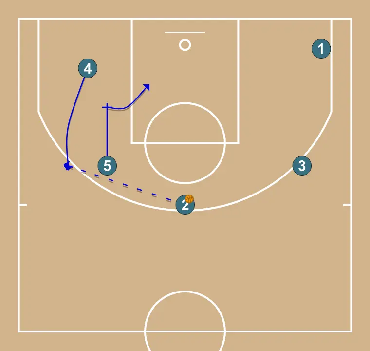 TRANSITION 5 TOP (Hand-off variant) - STEP 4: <div>A pin-down screen is set for the move to 45 to shoot or look for an interior pass, or otherwise wait for a direct screen with our 5
