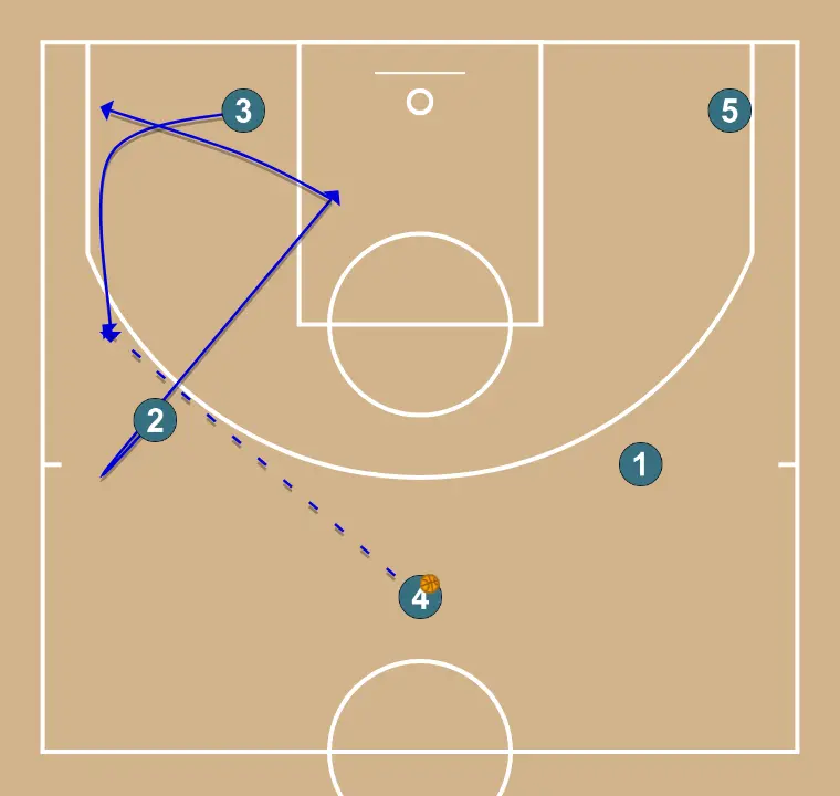 TRANSITION 5 first with ball - STEP 3: <div>With the ball at the top, we look for a backdoor cut from the 45 player on the opposite side, so that the player in the corner receives at 45