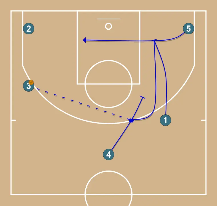 TRANSICIÓ 5 primer amb pilota - PAS 4: <div>Amb la pilota a 45, el jugador de 45 contrari posarà un bloqueig per dins al defensor del 5, que estarà al short corner o a la zona, perquè el 5 guanyi el centre de la zona
