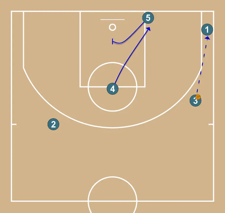 Nou (vs Zona) - PAS 2: <div>Depenent si la defensa defensa molt oberta o molt tancada al jugador de cantonada, farem arribar la pilota a cantonada, mentre el nostre 5 fixa el jugador del centre de la zona perquè el pivot alt pugui tallar i tenir una primera opció fàcil de cistella