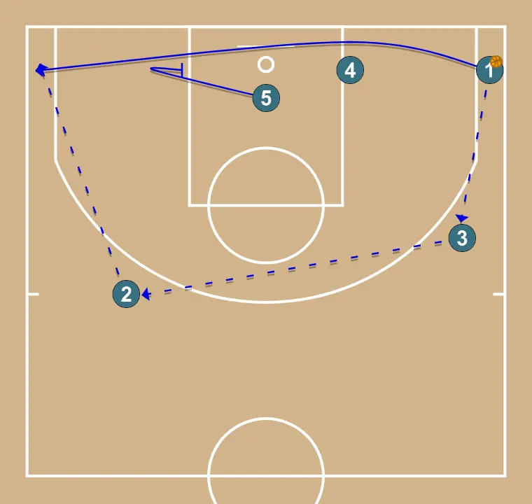 New (vs Zone) - STEP 3: 5 performs a tactical screen causing mismatches in the opponent’s defense