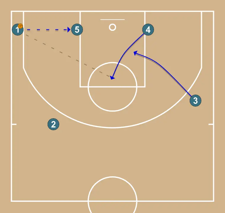 New (vs Zone) - STEP 4: <div>If we haven't gained any advantage, we play with decision-making using high-low action and look for a backdoor cut from the opposite side