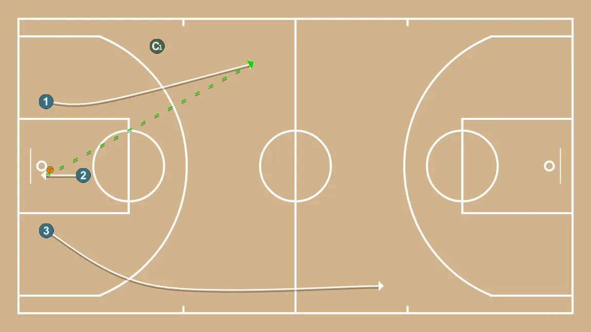 3-on-0 Spacing Drill for Transition - STEP 2: 3 alters position to create defensive mismatches and penetration options