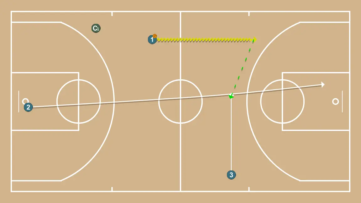 3x0 en ocupació d’espais per a la transició - PAS 3: <div>3 dribla guanyant angle de passada, 2 talla per la línia de fons per tirar o dribla i passa a la cantonada on prèviament 1 s'ha mogut per tirar
