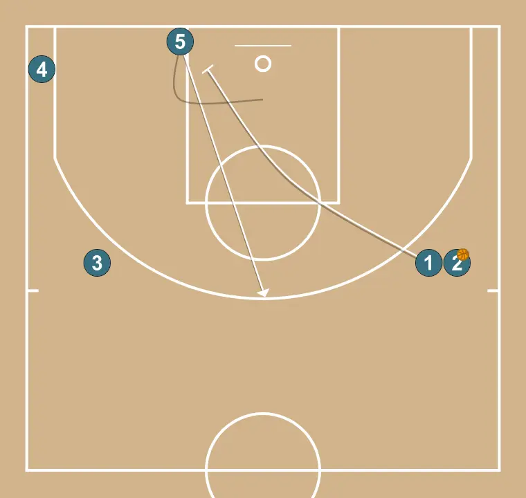 Thumb Down - STEP 2: <div>Swap positions 1 and 3, 4 opens up, and 5 screens 2 to go towards the penetration</div>